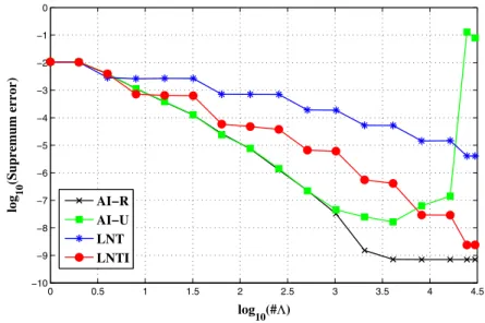 Fig. 8 Estimated L ∞ ( P , V ) error of LNT, of AI using U and R sequences, and of LNTI for the model problem (1.7) with coefficients (5.15) and γ = 0.5