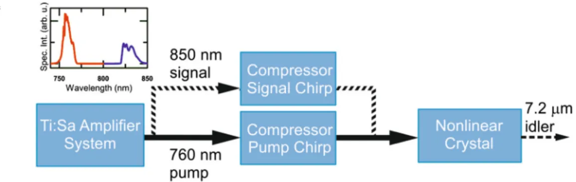 Fig. 1 CP-DFG mixing scheme for dual-color Ti:sapphire laser amplifier system. Splitting and recombination of signal and pump are done by dielectric band-pass mirrors