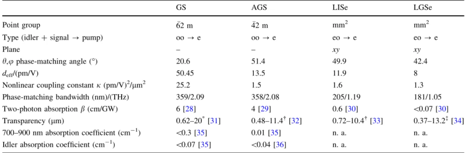 Table 1 Main properties of nonlinear crystal for DFG between 760 nm (pump) and 850 (signal) to 7.2 lm (idler)