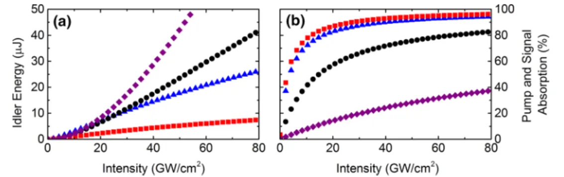 Fig. 5 Achievable output power and bandwidth for 10-mm-diameter AGS (red squares), GS (blue triangles), LISe (black dots), and LGSe (purple diamonds)