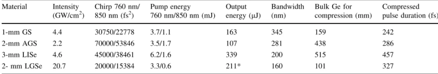 Table 3 3D simulation of maximum output power for GS, AGS, and LISe and highest bandwidth for LGSe Material Intensity (GW/cm 2 ) Chirp 760 nm/850 nm (fs2) Pump energy 760 nm/850 nm (mJ) Output energy (lJ) Bandwidth(nm) Bulk Ge for compression (mm) Compress