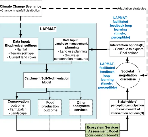 Fig. 1 Structure of LAPMAT for supporting adaptive land-use planning and management. Note: Elaborations and implementation of components with dotted lines will be the subjects of follow-up studies