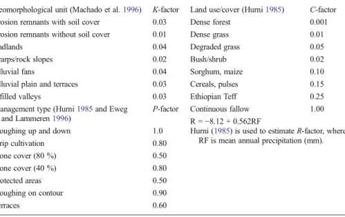 Table 1 R-, K-, C-, and P-factors adapted for the Adikenafiz catchment based on Hurni (1985), Machado et al