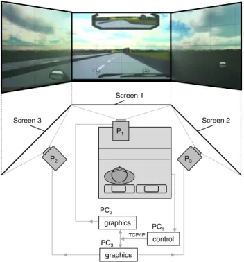 Fig. 3   top-down view (schematic) of the experimental setup (P 1–3 :  projectors). PC 1  controls the dynamic scenario, while PC 2  and PC 3 render the graphics at 35 Hz