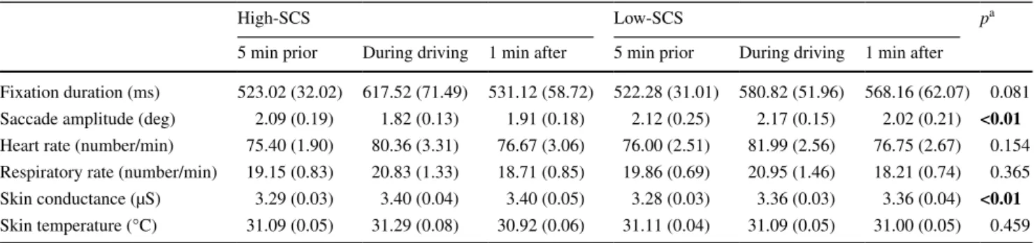 Table 1   Summary of the mean values and standard errors (SE) of the physiological measures recorded during simulated driving in the high-SCS  and the low-SCS