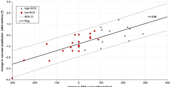 Fig. 7   linear correlation between the change in SSQ score and the change in saccade amplitudes