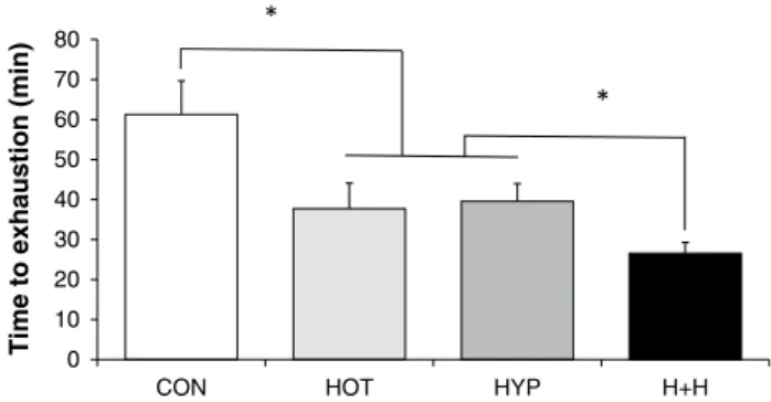 Fig. 2   time to exhaustion in four different environmental conditions. 