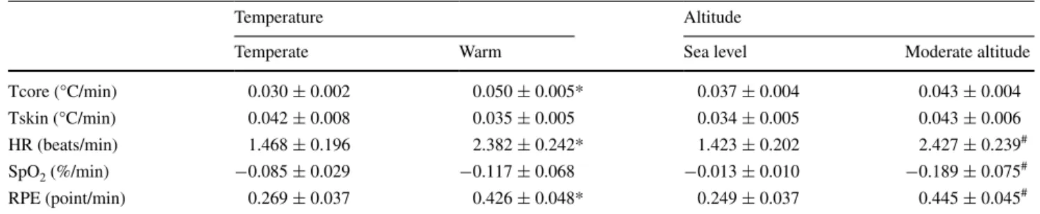 Table 1   Effects of temperature [temperate (22 °c/30 % rH) vs. warm (35 °c/40 % rH)] and altitude [sea level (FiO 2  0.21/simulated altitude 
