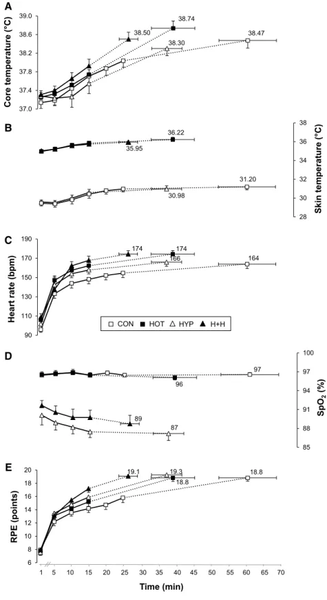Fig. 3   Exercise responses in  four different environmental  conditions. CON temperate  and sea level, HOT hot and  sea level, HYP temperate and  moderate altitude, H  +  H hot  and moderate altitude