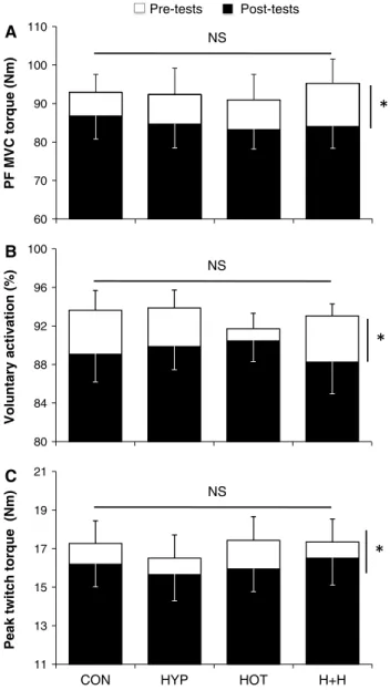 Fig. 4   Maximal isometric voluntary contraction torque of plantar  flexors (PF MVc torque, a), voluntary activation (twitch  interpola-tion technique, b) and peak twitch torque (Pt, c) before (pre-tests) and  after (post-tests) cycling to exhaustion in va