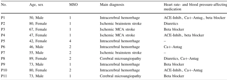 Table 2 Overview of all 11 patients: MSO months since onset, the main diagnosis, as well as heart rate- and blood pressure-sensitive medications