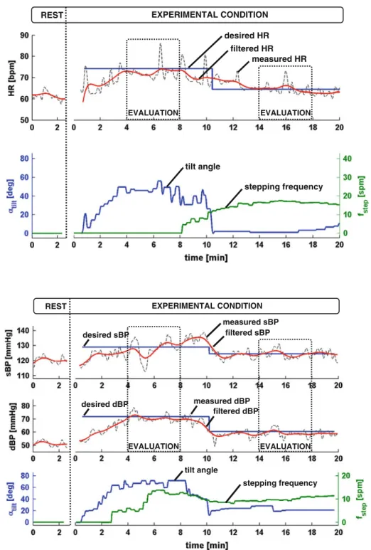 Fig. 5 HR during rest and experimental condition for the healthy subject H1. The two control inputs were tilt angle a tilt and stepping frequency f step 