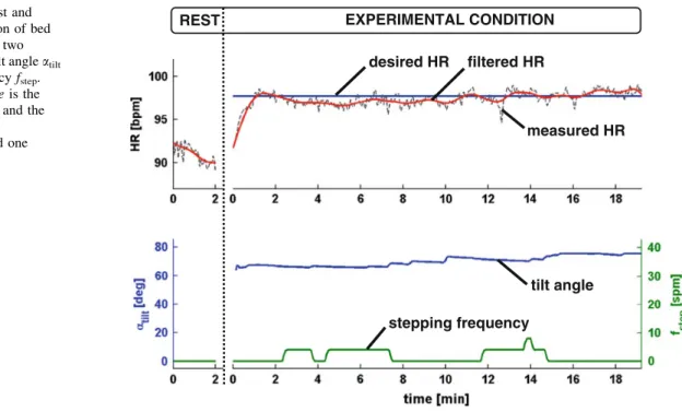 Fig. 7 HR during rest and experimental condition of bed rest patient P11. The two control inputs were tilt angle a tilt and stepping frequency f step 