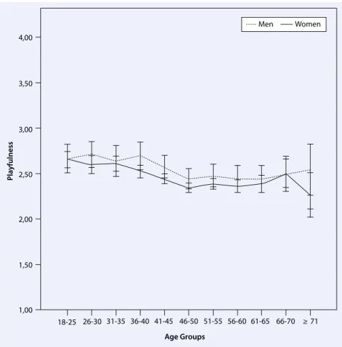 Fig. 1  8  Mean scores for playfulness in men and women across 11 age groups split for men (dotted  line) and women (full line)