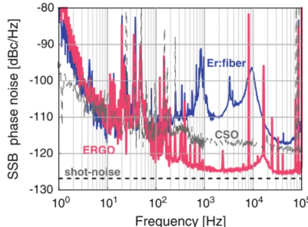 Fig. 5 (Color online) Single-sideband (SSB) phase noise PSD of the 10-GHz microwave generated with the ERGO comb and with a commercial Er:fiber comb for comparison, both evaluated against ULISS