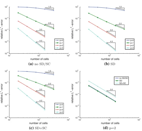 Fig. 1 Convergence for wave equation for smooth initial data