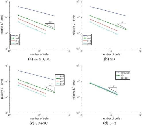 Fig. 2 Convergence for wave equation for discontinuous initial data
