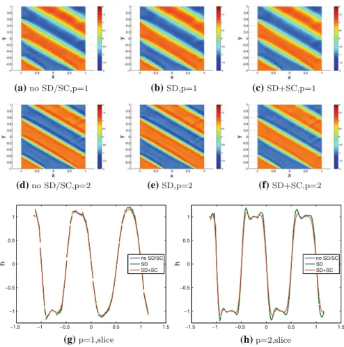 Fig. 4 2-D wave equation with discontinuous initial data and N c = 840. The bottom panel shows cuts in α -direction through ( 0 , 0 )