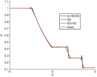 Fig. 5 Sod shock tube, density, different operators, p = 2 , N c = 80