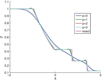 Fig. 7 Sod shock tube, density, SD+SC(p), different p, N c = 80