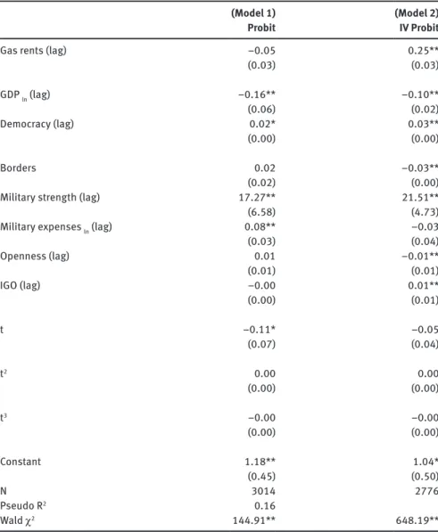 Table 4: Crisis initiation: effects of gas rents (monopolistic market) (1980–2006).