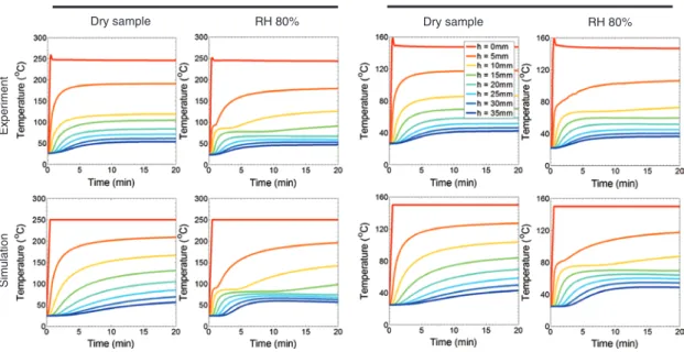 Figure 8: Temperature profiles versus time at nine heights in the samples, experimental results versus simulation results,  in the R-L plane.