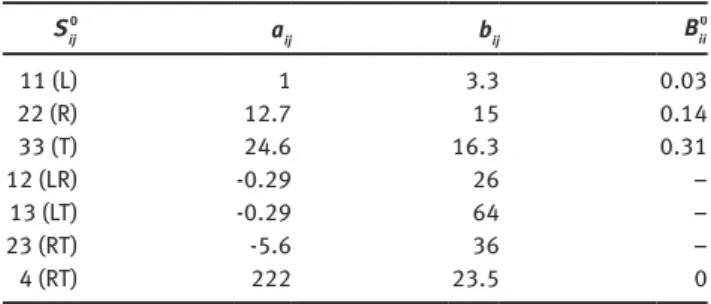 Table 1: Poromechanical parameters of wood,  S 0 11  = 1/(12 660 MPa).