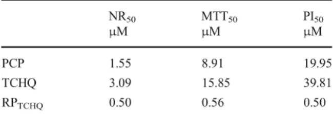 Table 1 EC 50 values calculated as the concentrations of PCP or TCHQ that would result in 50 % reduction of cell viability and the values for the relative potency of TCHQ (RP TCHQ ) compared to its parent compound PCP NR 50 MTT 50 PI 50 μ M μ M μ M PCP 1.5