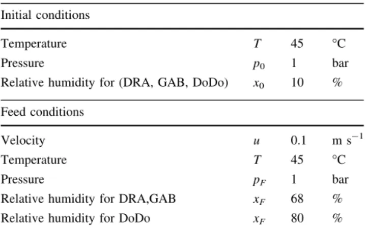 Table 4 Initial and feed conditions used for adsorption/desorption cycle simulations