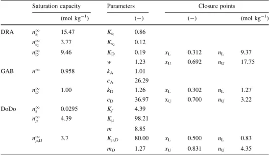 Table 1 Numerical values for the DRA, GAB and DoDo models and the values for closure points of the