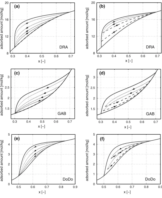 Figure 2 zooms into the region of the hysteresis loops of the three isotherm models. Figure 2a shows four secondary desorption scanning curves for the DRA model as  calcu-lated with the methodology described above