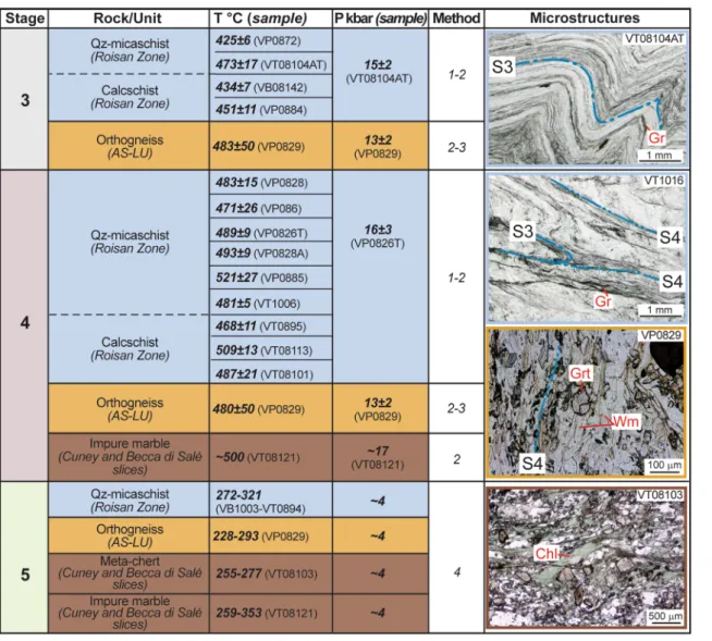 Table 3 PT conditions for the rocks involved in the RCSZ and linking with the observed microstructures