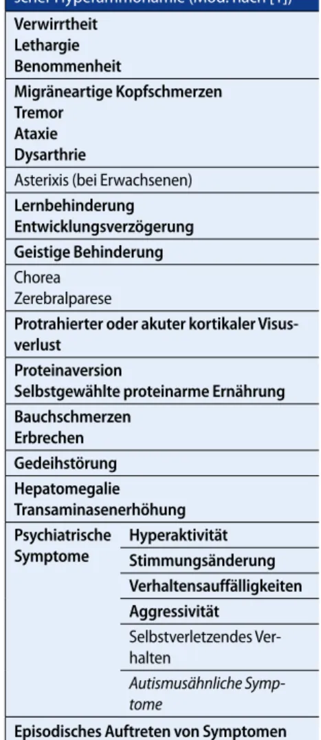 Tab. 2 Klinische Symptome bei chroni- chroni-scher Hyperammonämie (Mod. nach [1]) Verwirrtheit Lethargie Benommenheit Migräneartige Kopfschmerzen Tremor Ataxie Dysarthrie