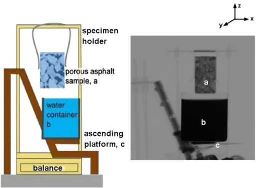 Fig. 3 Schematic representation of the experimental setup (left) and corresponding neutron radiograph image (right) showing: (a) PA specimen, (b) water container and (c) ascending platform
