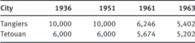 Table 6: Figures of the Jewish population in the cities of Tangiers and Tetouan between 1936 and 1963.