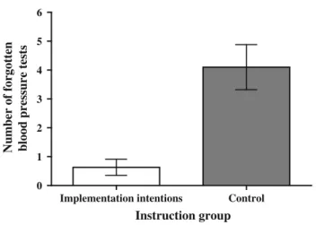 Fig. 1 Average number of forgotten blood pressure tests as a function of instruction group