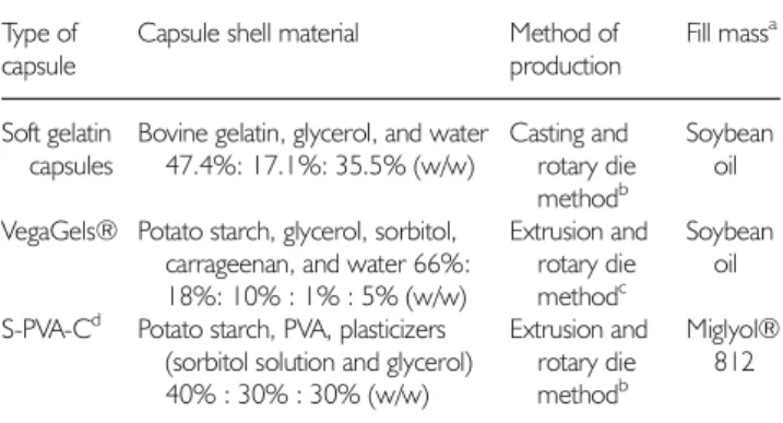 Table I Characteristics of Different Capsule Types Type of