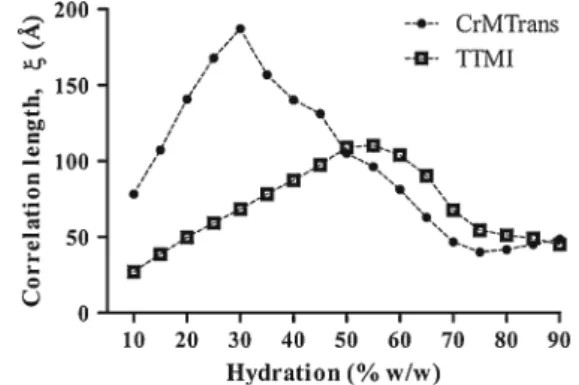 Fig. 3 Plot of domain size (periodicity) d versus hydration levels for both model formulations (TTMI and CrMTrans)