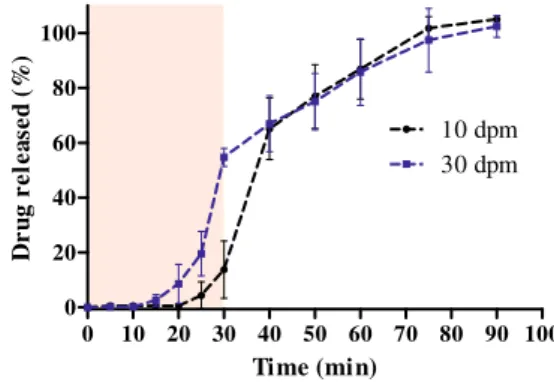 Fig. 7 Release behavior (n=3±SD) of the probucol formulation (Pro- (Pro-CrMTrans) from S-PVA-C, SGC, and VegaGels® using the BioDis®