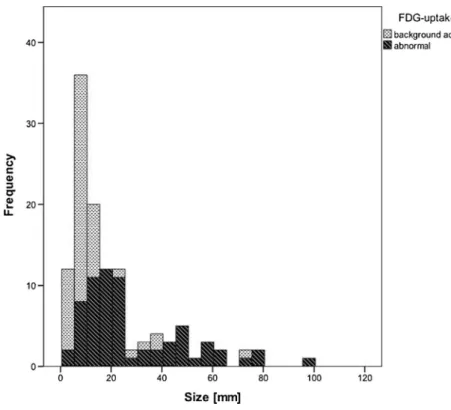 Fig. 1 Size distribution in relation to abnormal FDG uptake.