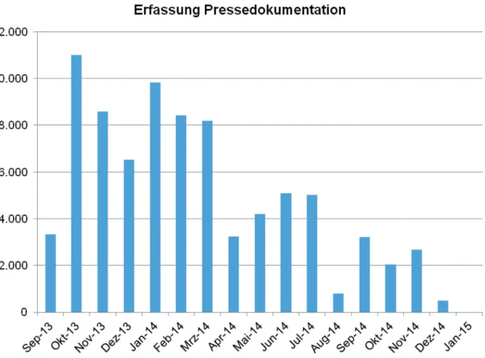 Abb.   1: Bei der Erfassung der Pressedokumentation wurde auf einen hohen Durchsatz zu Beginn der Erschließungsarbeiten Wert gelegt.