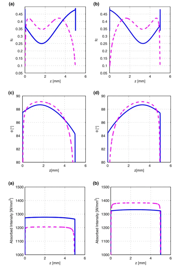 Fig. 10 Absorbed intensity (b) profiles for a 5-mm-thick 90MnCrV8 workpiece.