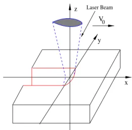 Fig. 1 The sample position and the beam propagation in the material coordinate system