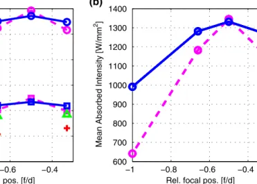 Fig. 4 Maximum cutting speeds and mean absorbed intensities for the 5-mm-thick workpiece