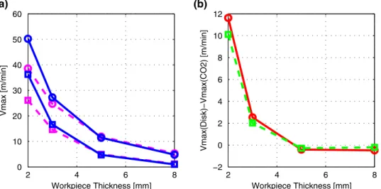 Fig. 6 Maximum cutting speed (b) as function of the workpiece thickness. a Maximum cutting speed as function of the workpiece thickness