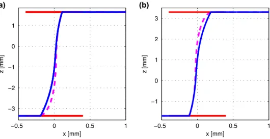 Fig. 8 Cutting profiles for a (b) 5-mm-thick 90MnCrV8 workpiece. a Cutting profiles.