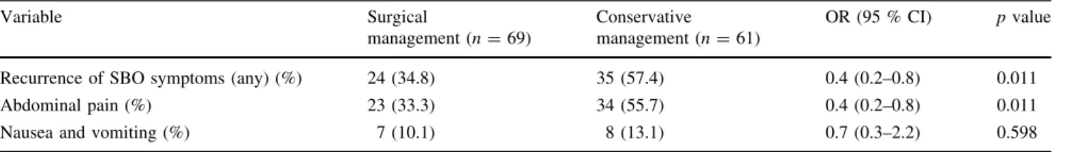 Table 3 Recurrence of SBO symptoms, univariate logistic regression