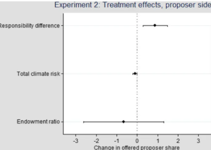 Fig. 3 Simulated marginal effects of independent variables on offered proposer share (OLS regression with interaction between responsibility difference and endowment ratio)