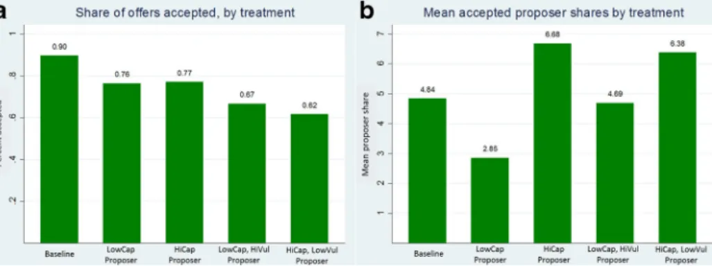 Fig. 2 Responder behavior, first experiment. Panel a: share of accepted offers by treatment condition