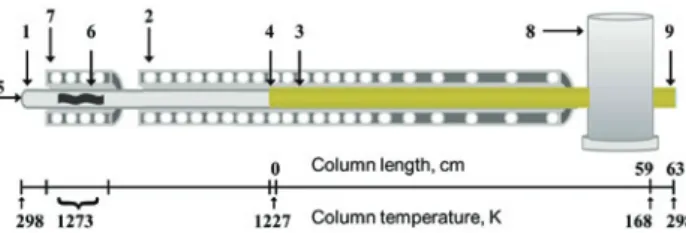 Figure 2: Thermochromatography set-up: fused silica tube (1); 